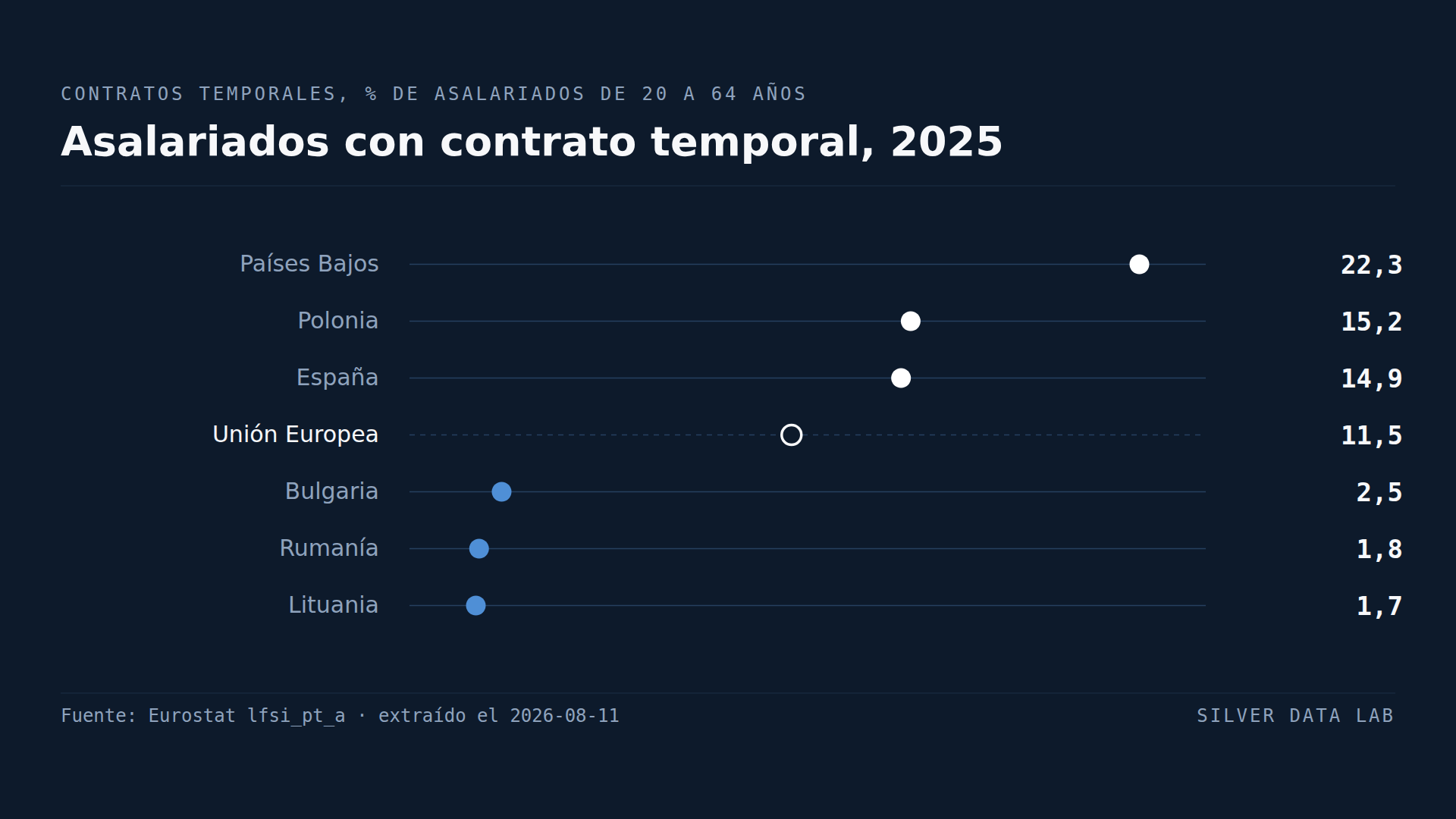 Un asalariado neerlandés tiene trece veces más probabilidades de tener un contrato temporal que uno lituano