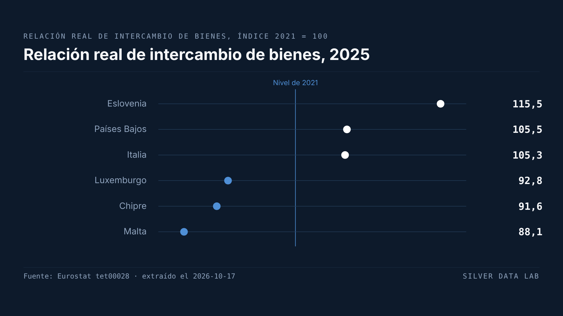 Lo importado se encarece más que lo exportado en la mayoría de países de la UE esta década