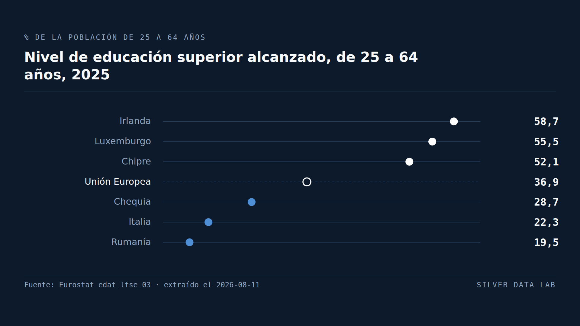 La proporción de titulados superiores en Irlanda triplica la de Rumanía