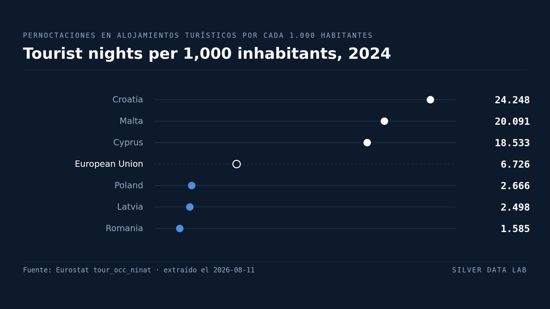 Croacia acoge quince veces más pernoctaciones turísticas por persona que Rumanía