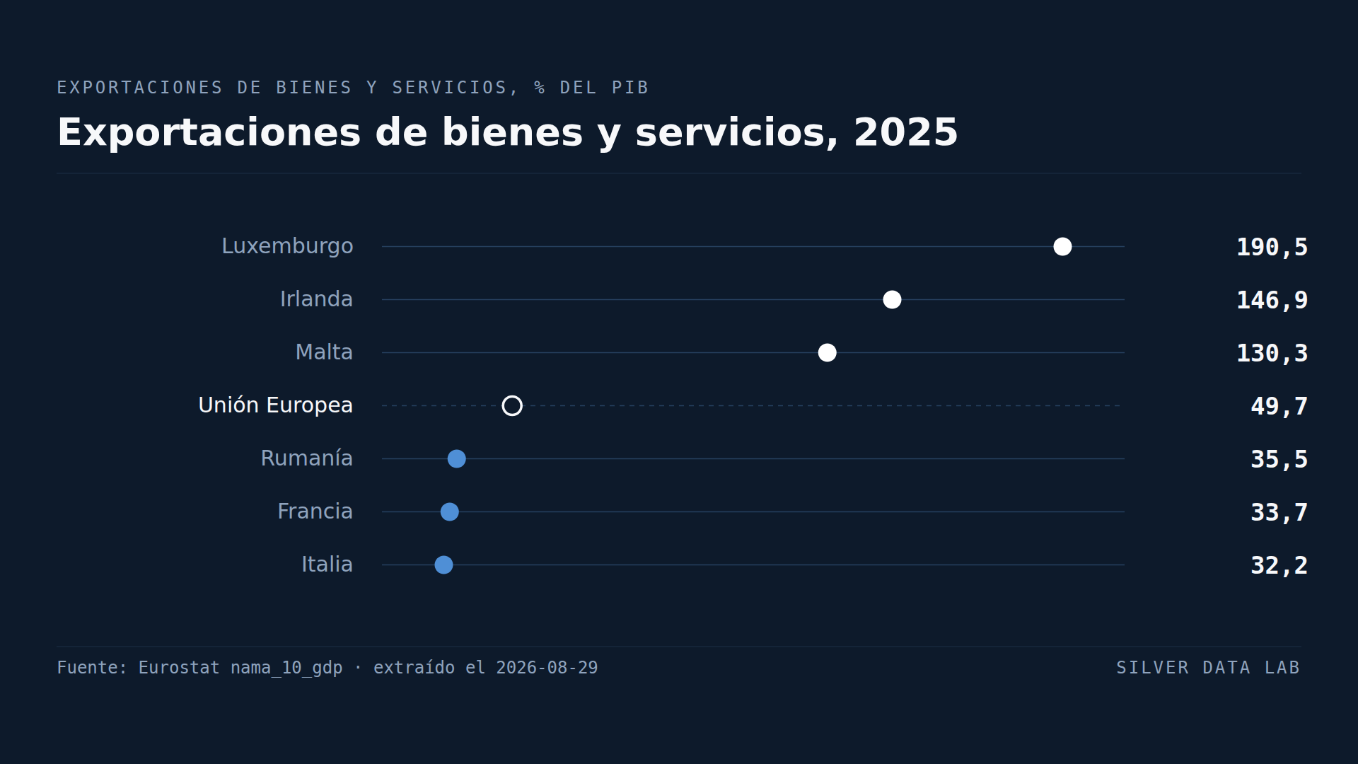Las cuatro mayores economías de la UE están entre las menos abiertas