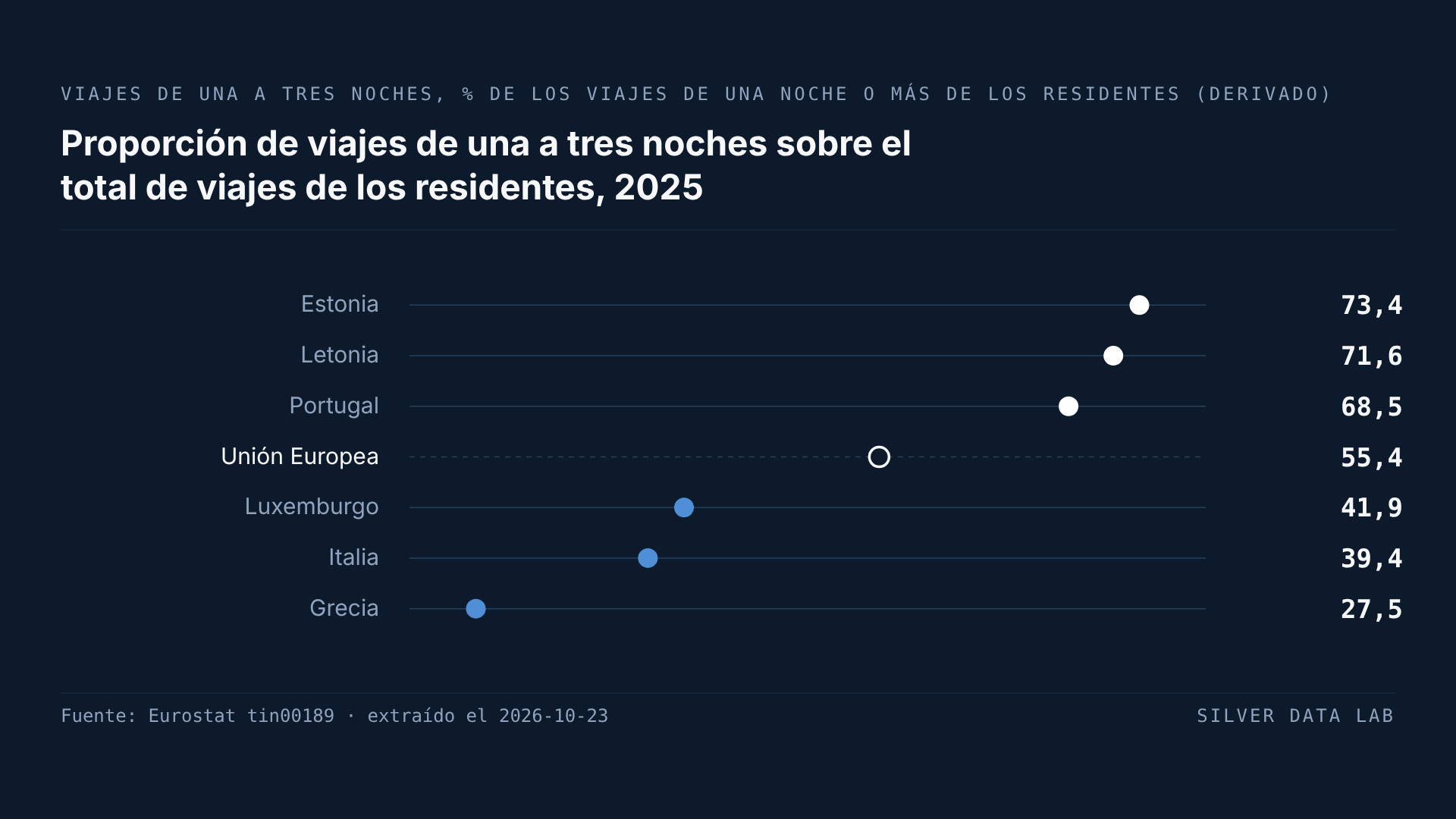 Los griegos tienen la menor proporción de viajes de tres noches o menos de la UE