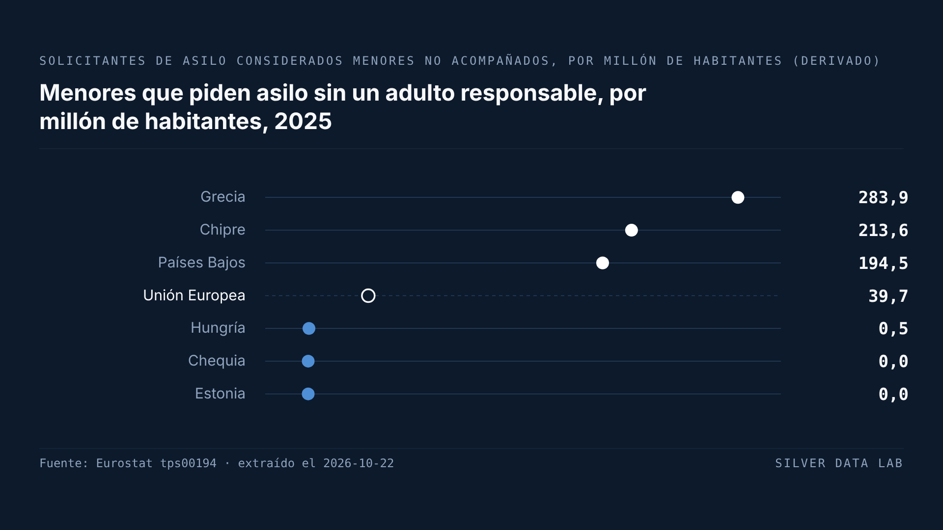 Cae un 45,9% en un año el número de menores que piden asilo solos en la UE