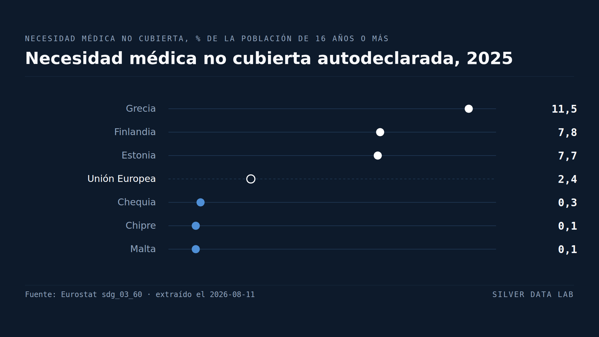 Uno de cada nueve griegos se quedó sin la atención médica que necesitaba