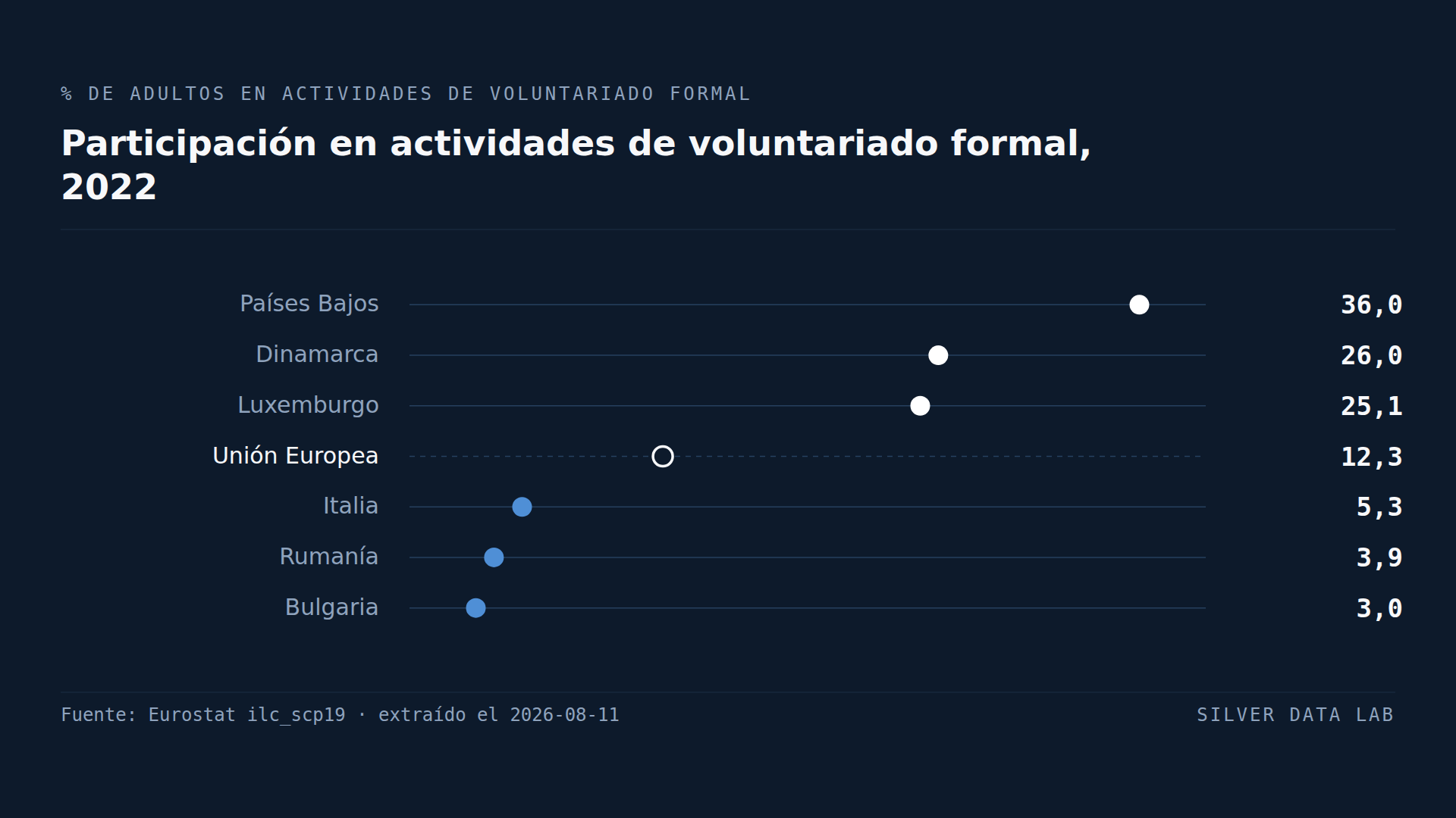 Uno de cada tres adultos neerlandeses hace voluntariado. En Bulgaria, uno de cada treinta.