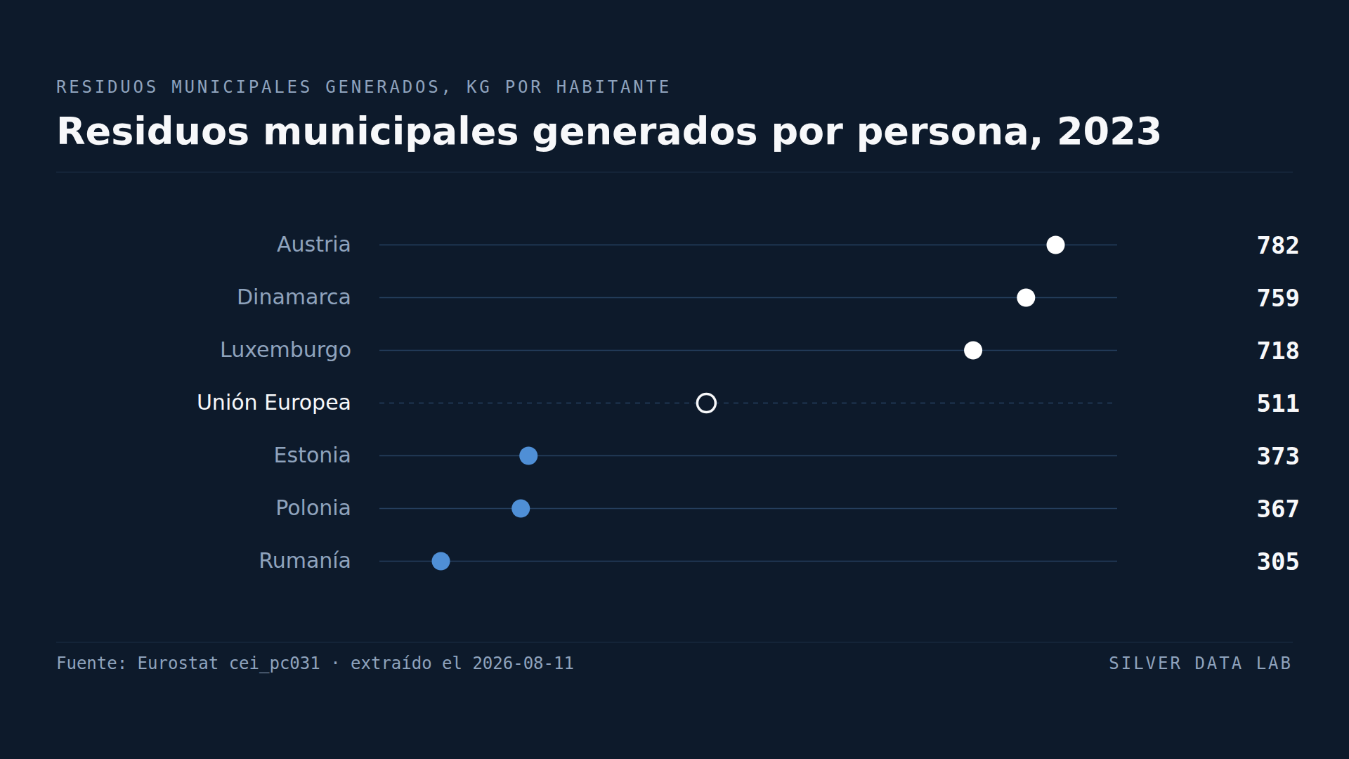 Los austriacos tiran dos veces y media más que los rumanos