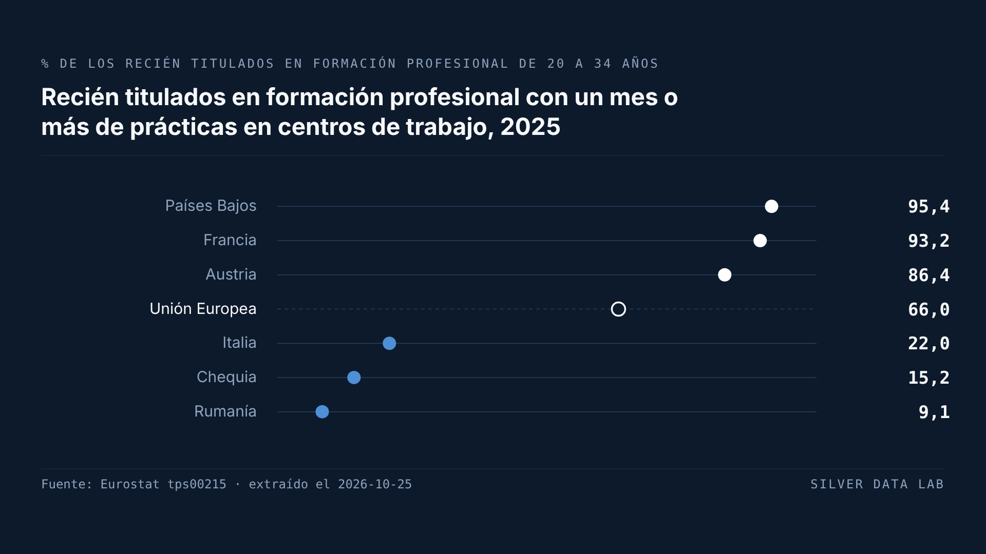 En Rumanía solo el 9,1% de los titulados en formación profesional hizo un mes de prácticas
