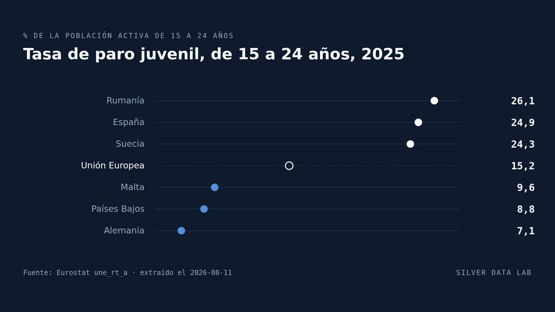 El paro juvenil de Suecia es mayor que el de Grecia