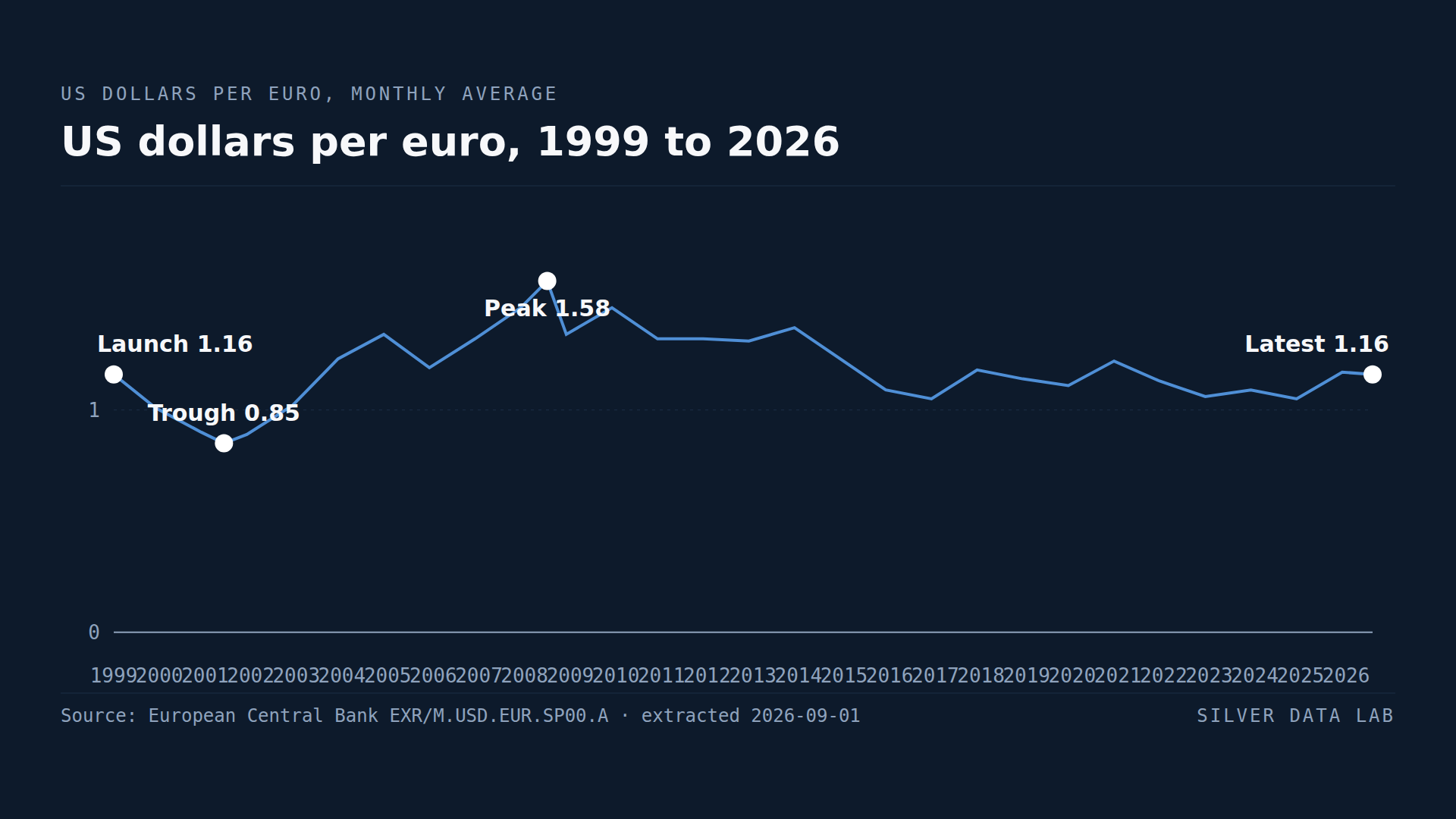 The euro against the dollar from 1999 to 2026: 1.16 at launch, a trough of 0.85 in June 2001, a peak of 1.58 in July 2008, briefly below parity in 2022, and 1.16 in August 2026.
