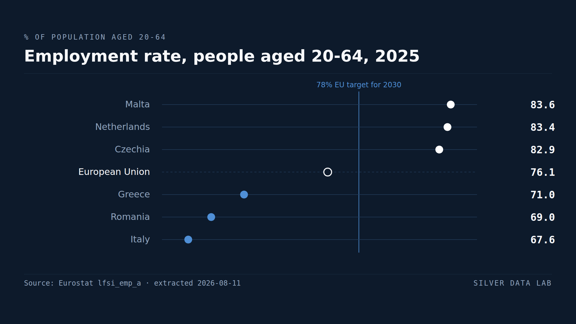 Employment rate of people aged 20 to 64 in 2025, highest and lowest EU Member States: Malta 83.6%, the Netherlands 83.4% and Czechia 82.9% above the EU average of 76.1%, and Greece 71.0%, Romania 69.0% and Italy 67.6% below it, all read against the 78% EU target for 2030.