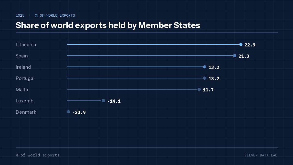 Share of world exports held by Member States
