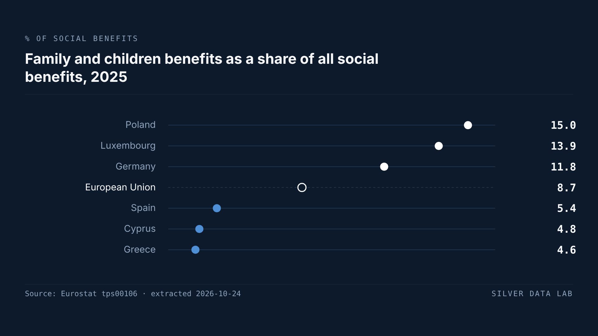 Family and children benefits as a percentage of all social protection benefits in 2025, all Eurostat estimates: Poland 15.0%, Luxembourg 13.9% and Germany 11.8% sit above the EU share of 8.7%, while Spain 5.4%, Cyprus 4.8% and Greece 4.6% sit below it.