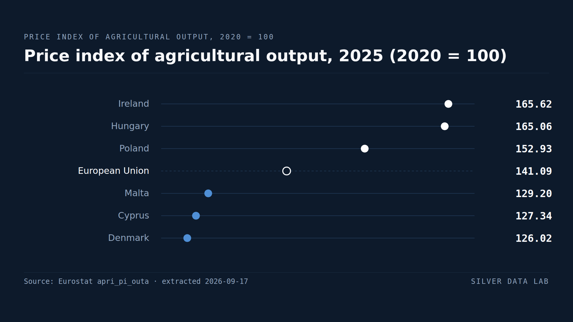 Farm-Gate Prices Are Two Fifths Above Their 2020 Level in the EU, and Two Thirds Above It in Ireland