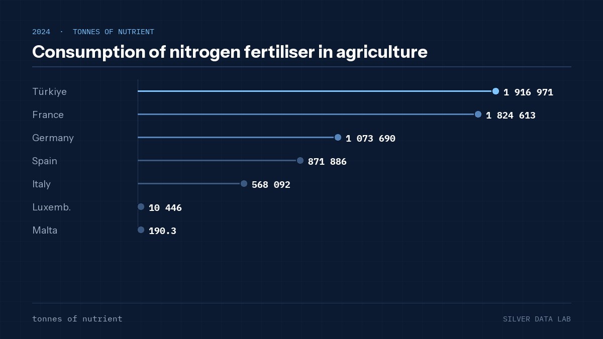 Consumption of nitrogen fertiliser in agriculture