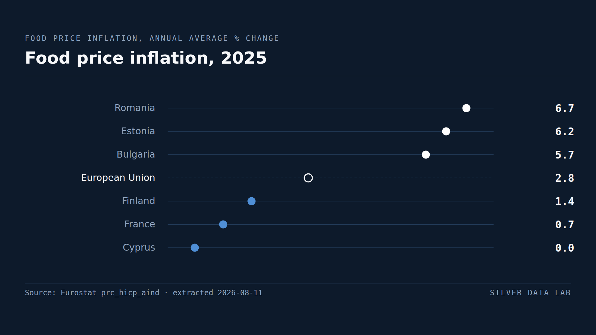 Food price inflation in 2025: Romania 6.7%, Estonia 6.2% and Bulgaria 5.7% above the EU average of 2.8%, and Finland 1.4%, France 0.7% and Cyprus 0.0% below it.