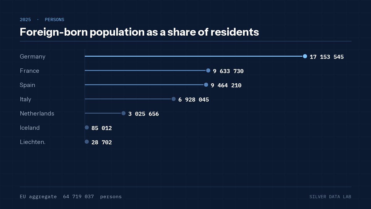 Foreign-born population as a share of residents