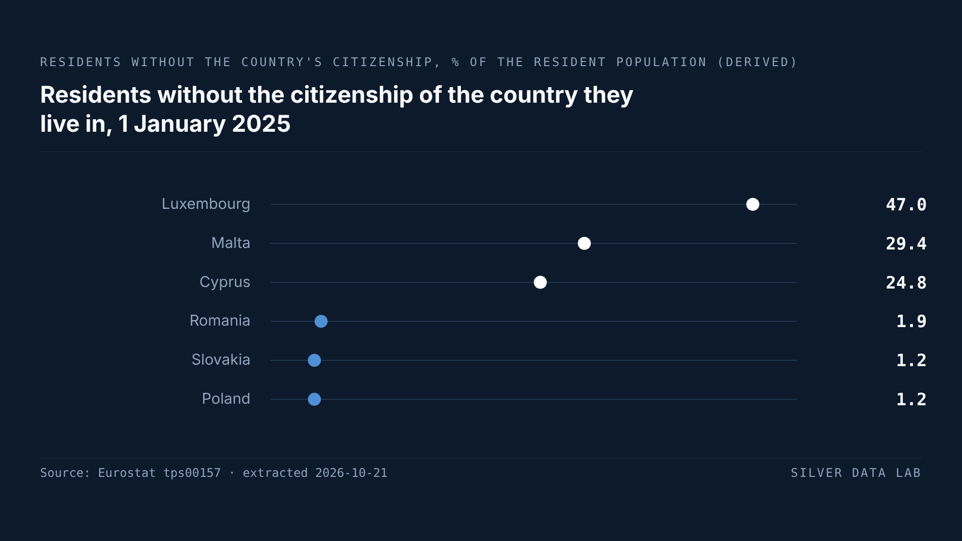 Share of residents who are not citizens of the country they live in, 1 January 2025, derived from Eurostat's counts: Luxembourg 47.0%, Malta 29.4% and Cyprus 24.8% at the top, and Romania 1.9%, Slovakia 1.2% and Poland 1.2% at the bottom. Eurostat publishes no EU count of them for 2025.