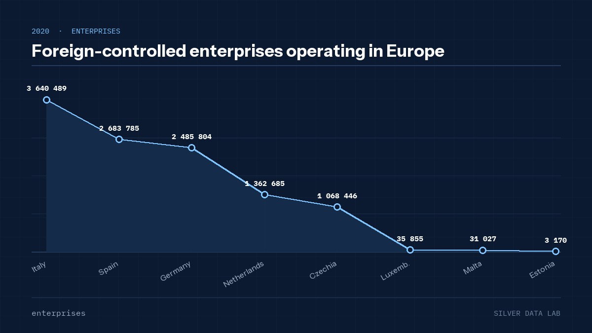 Foreign-controlled enterprises operating in Europe