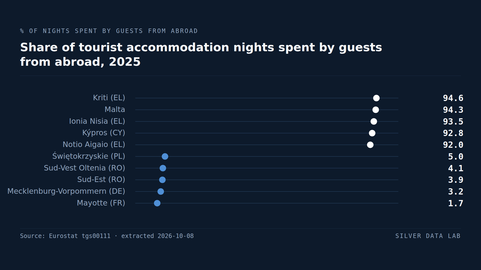 Share of nights at tourist accommodation spent by guests from abroad in 2025, by NUTS 2 region: Kriti 94.6%, Malta 94.3%, Ionia Nisia 93.5%, Kýpros 92.8% and Notio Aigaio 92.0% at the top, and Świętokrzyskie 5.0%, Sud-Vest Oltenia 4.1%, Sud-Est 3.9%, Mecklenburg-Vorpommern 3.2% and Mayotte 1.7% at the bottom. The regional table publishes no EU aggregate.