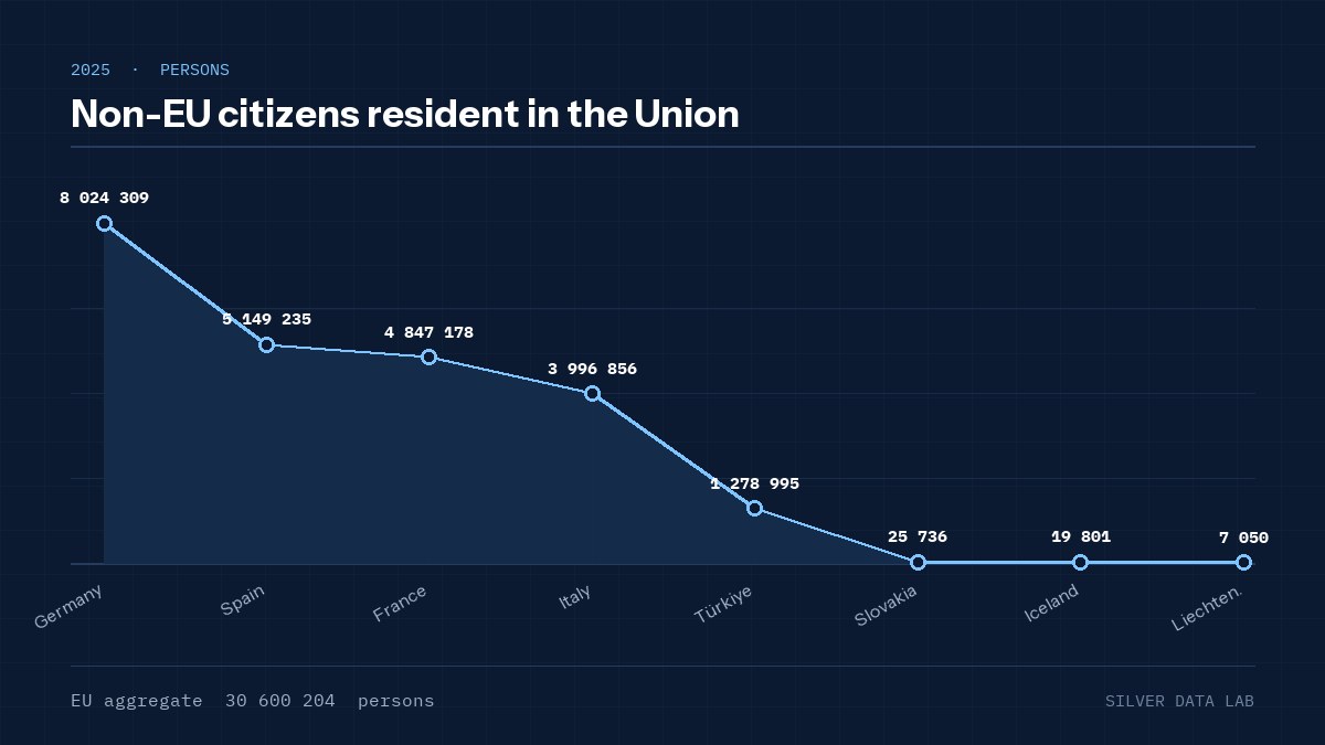 Non-EU citizens resident in the Union