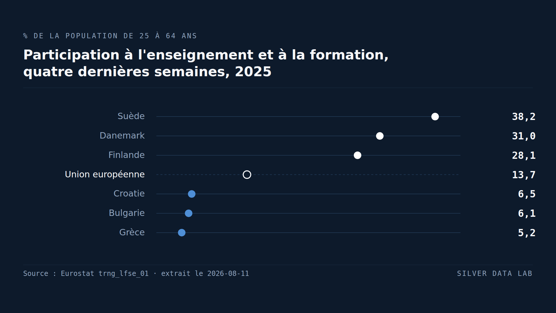 Un Suédois a sept fois plus de chances d'être en formation qu'un Grec