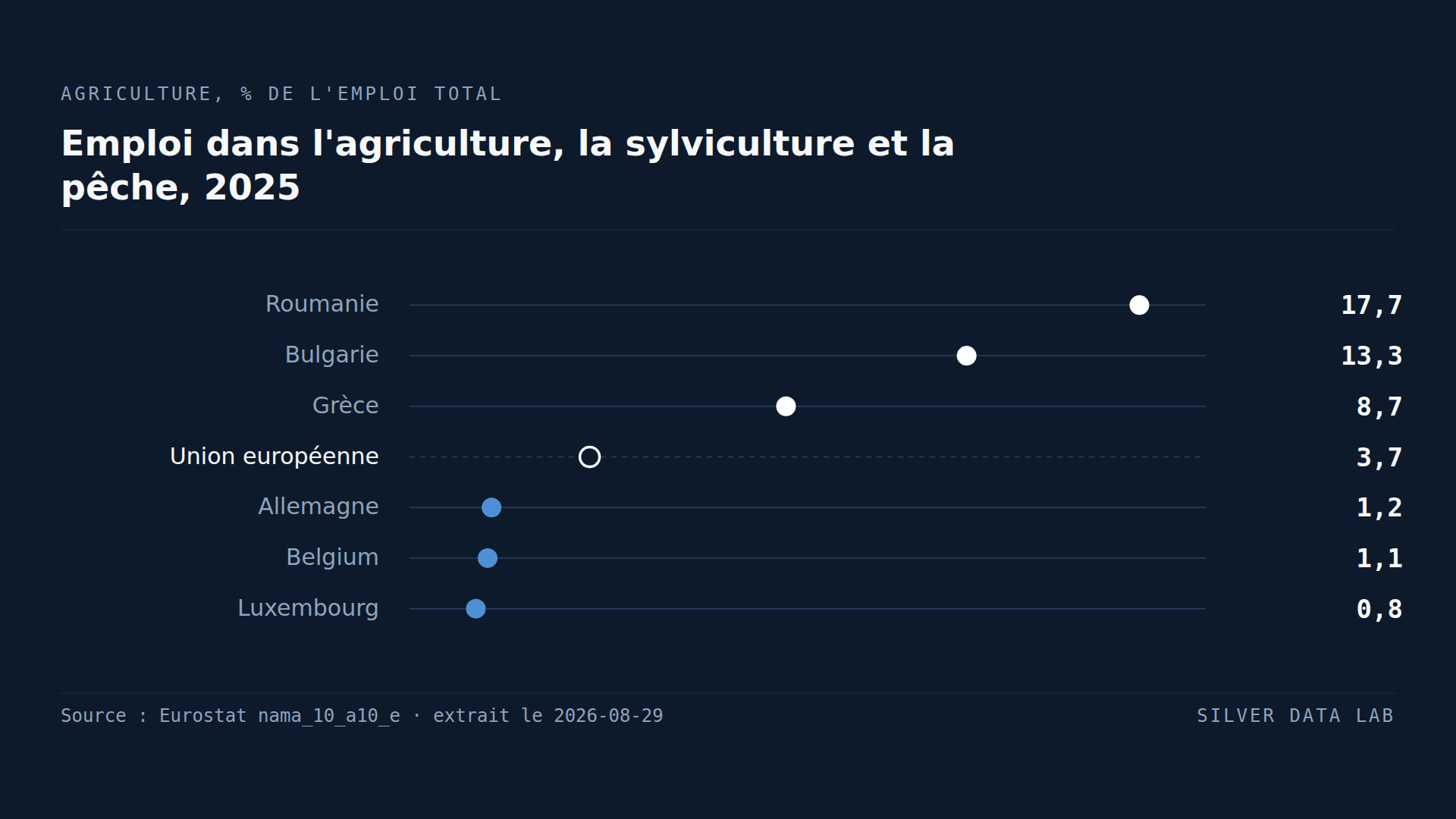Un travailleur roumain sur six est dans l'agriculture, pour un trentième de la production du pays