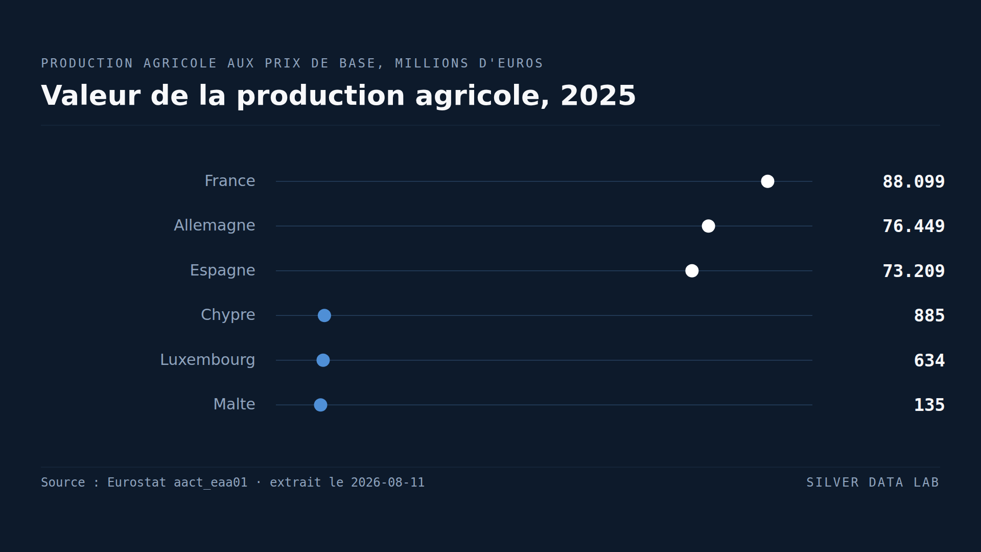 Quatre pays produisent plus de la moitié de la production agricole européenne