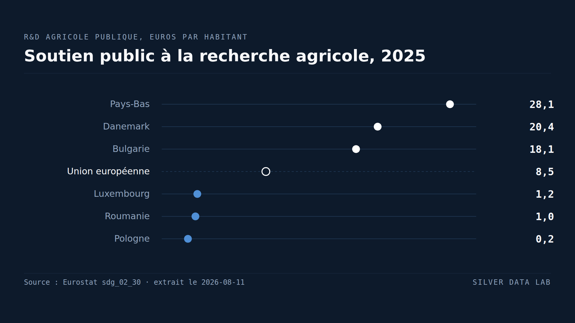 La Pologne consacre 20 centimes par habitant à la recherche agricole. Les Pays-Bas, 28 euros.
