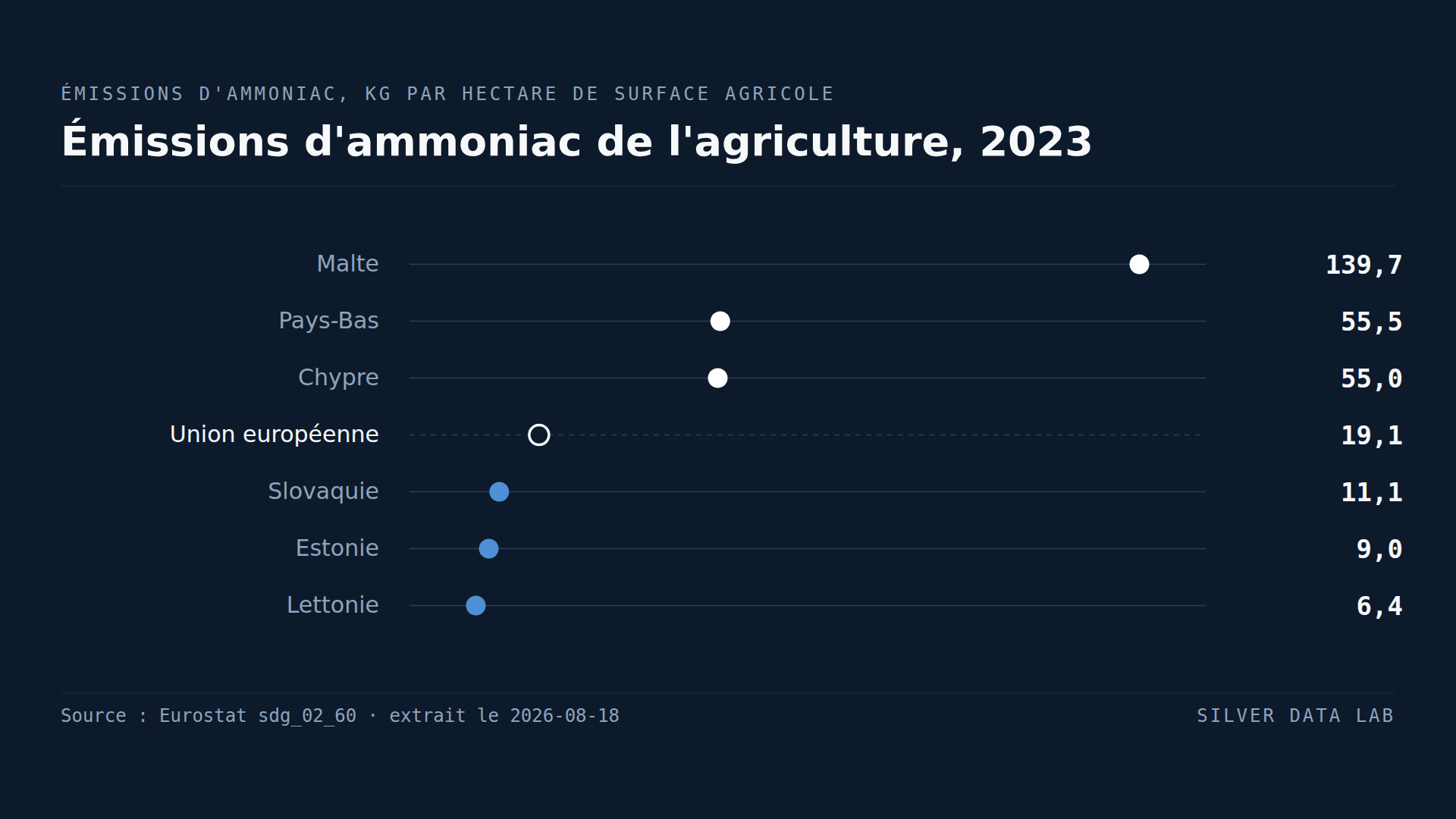 Les terres agricoles néerlandaises émettent trois fois la moyenne européenne d'ammoniac