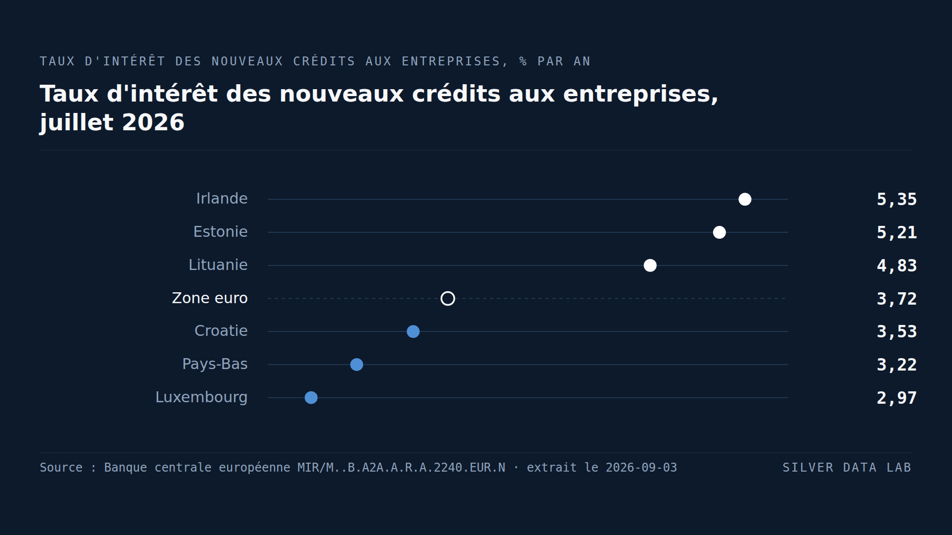 Même monnaie, même taux directeur : une entreprise irlandaise paie 238 points de base de plus qu'une luxembourgeoise