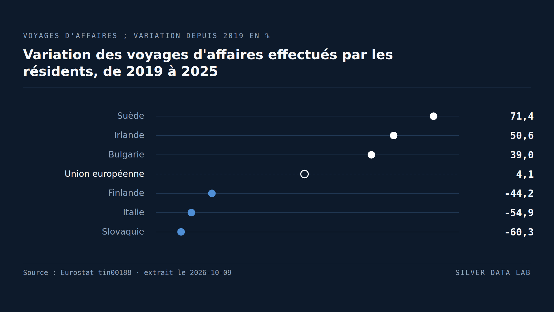 Dans la plupart des pays de l'UE, on fait moins de voyages d'affaires qu'avant la pandémie