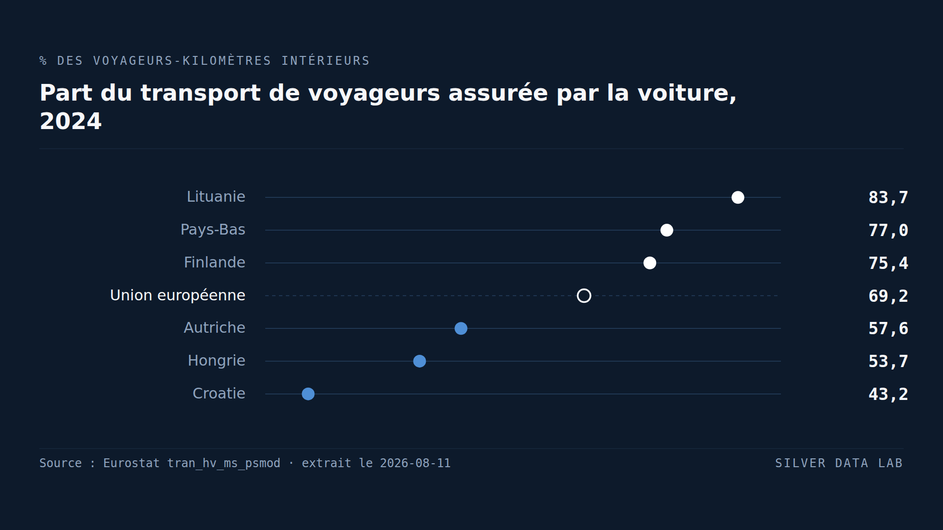 En Europe, la voiture couvre sept kilomètres sur dix des déplacements terrestres