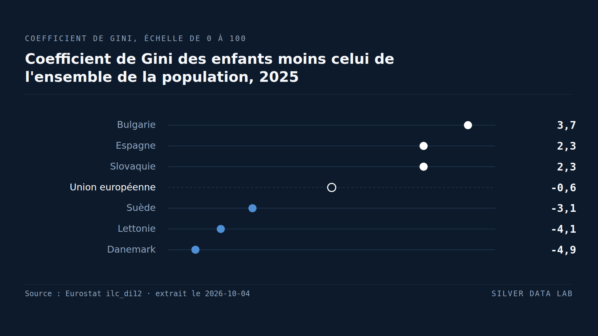 Écart entre le coefficient de Gini du revenu disponible des enfants et celui de l'ensemble de la population, en points, en 2025 : Bulgarie 3,7, Espagne 2,3 et Slovaquie 2,3 au-dessus du chiffre de l'UE, qui est de moins 0,6, et Suède moins 3,1, Lettonie moins 4,1 et Danemark moins 4,9 en dessous.
