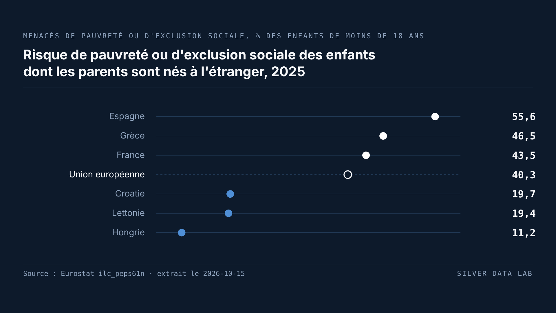 Dans l'UE, les enfants d'immigrés sont deux fois plus exposés au risque de pauvreté