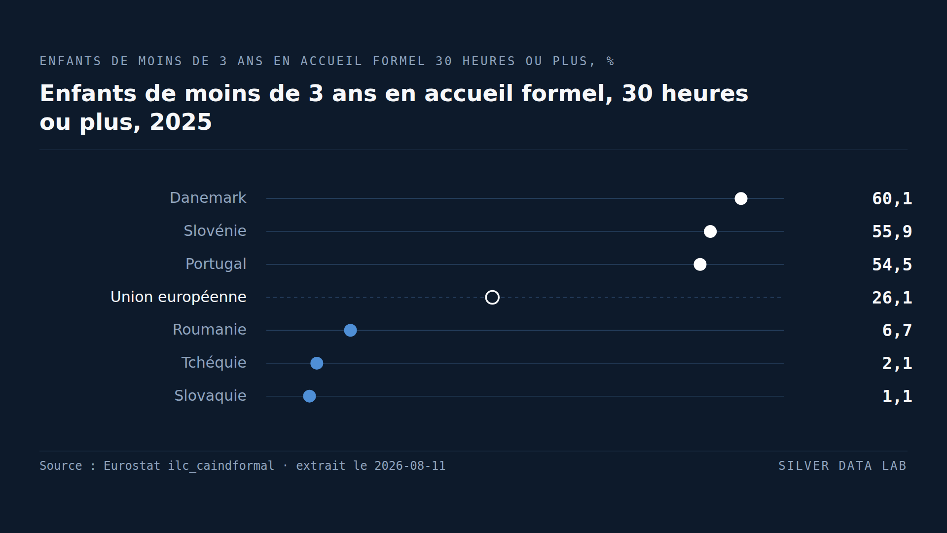 Soixante pour cent des enfants danois de moins de trois ans sont accueillis à temps plein. En Slovaquie, un pour cent.