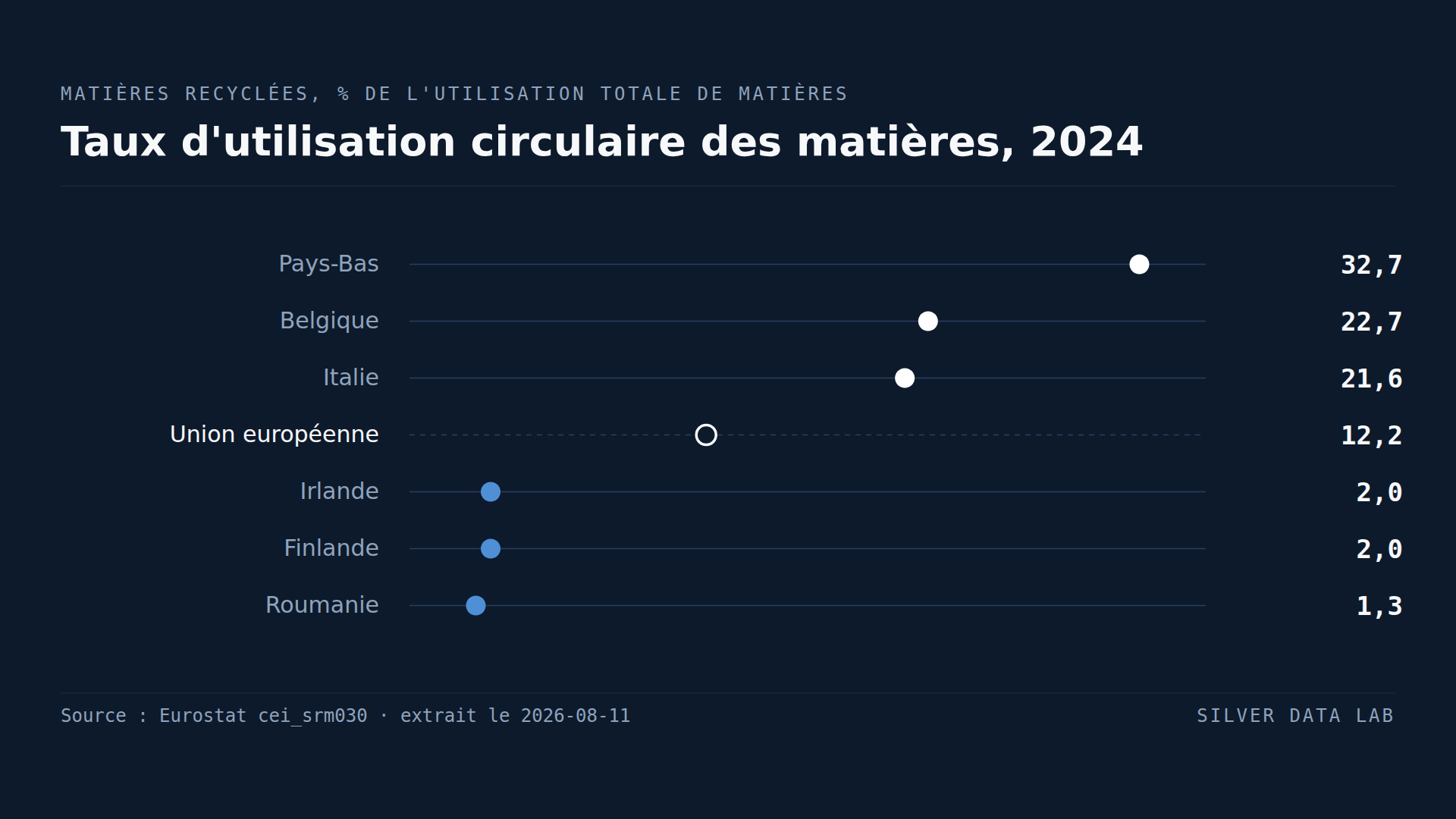 L'UE couvre un huitième de sa demande de matières par le recyclage