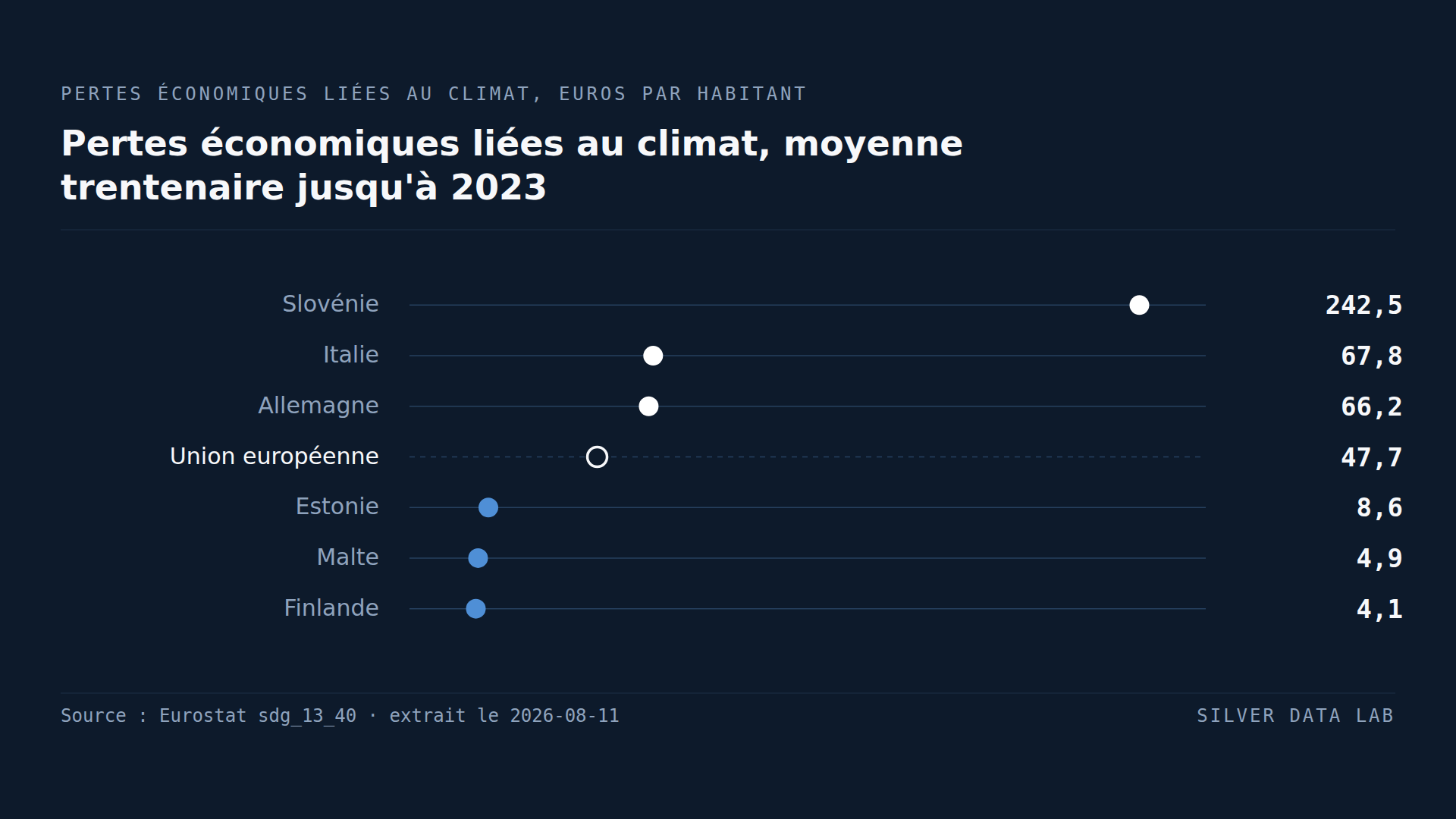 Les pertes climatiques de la Slovénie valent quatre fois la moyenne européenne