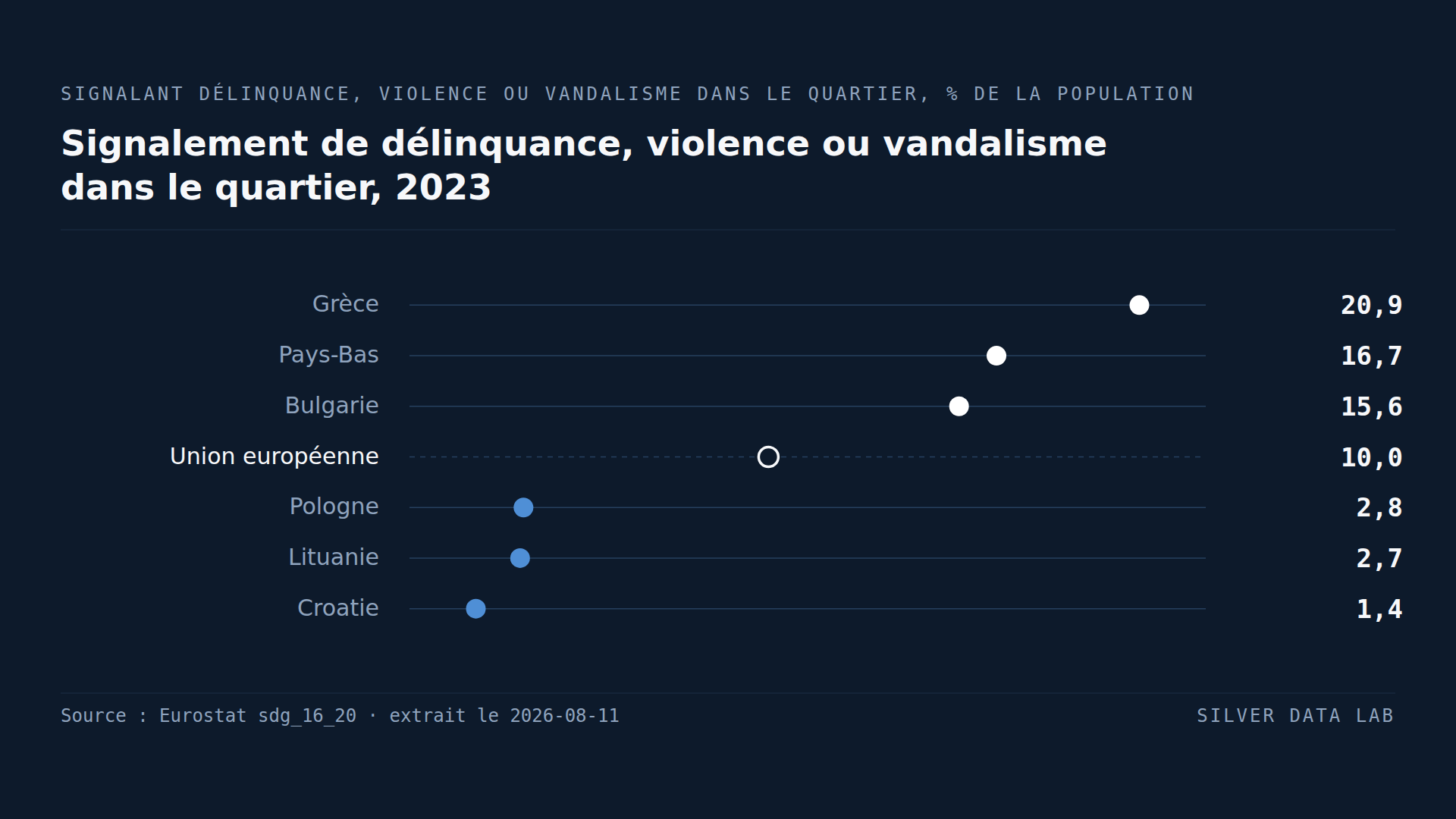 Plus de Néerlandais que de Bulgares signalent de la délinquance dans leur quartier