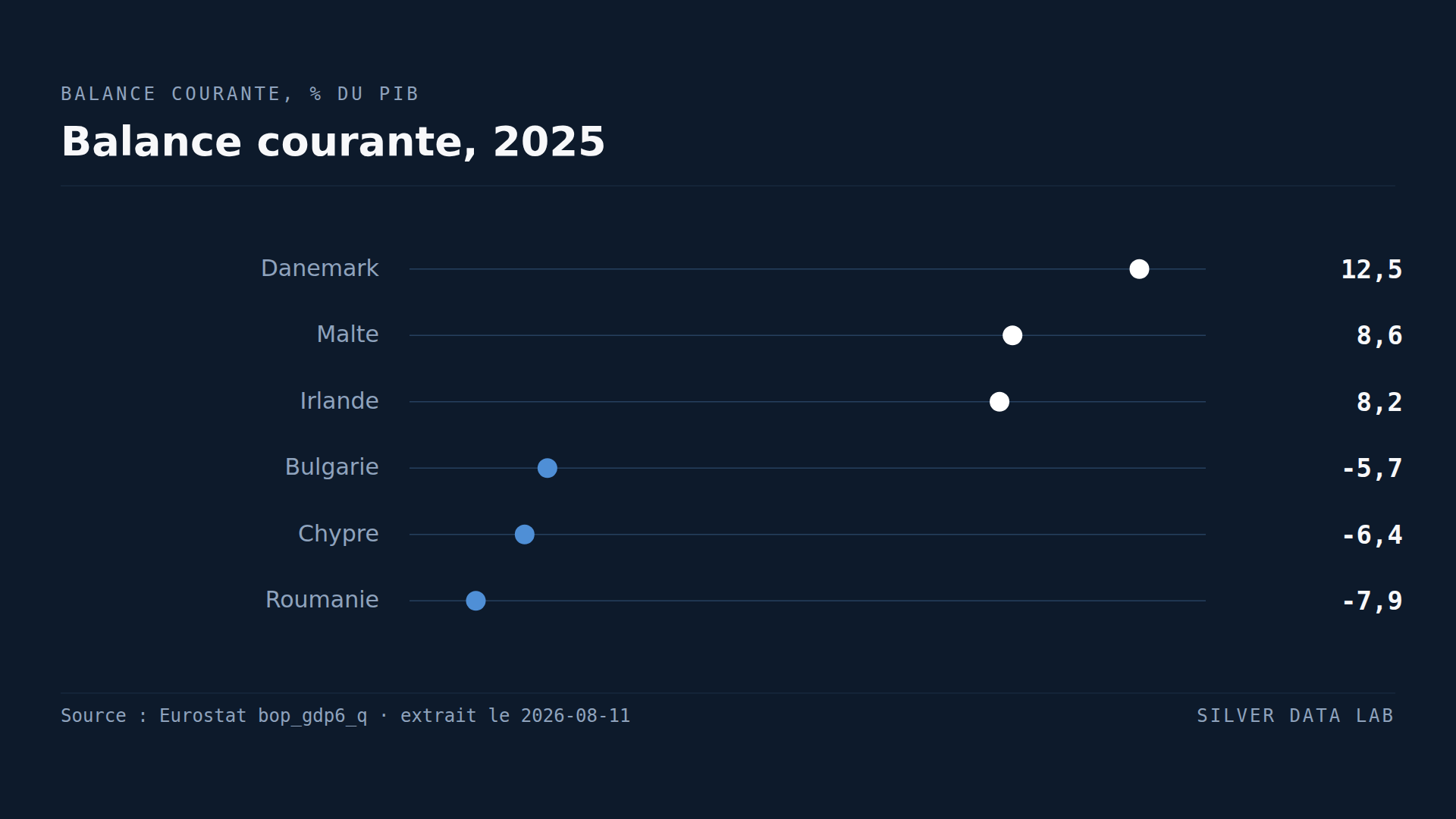 Le Danemark dégage un excédent courant de 12,5 %. La Roumanie affiche un déficit de 7,9 %.