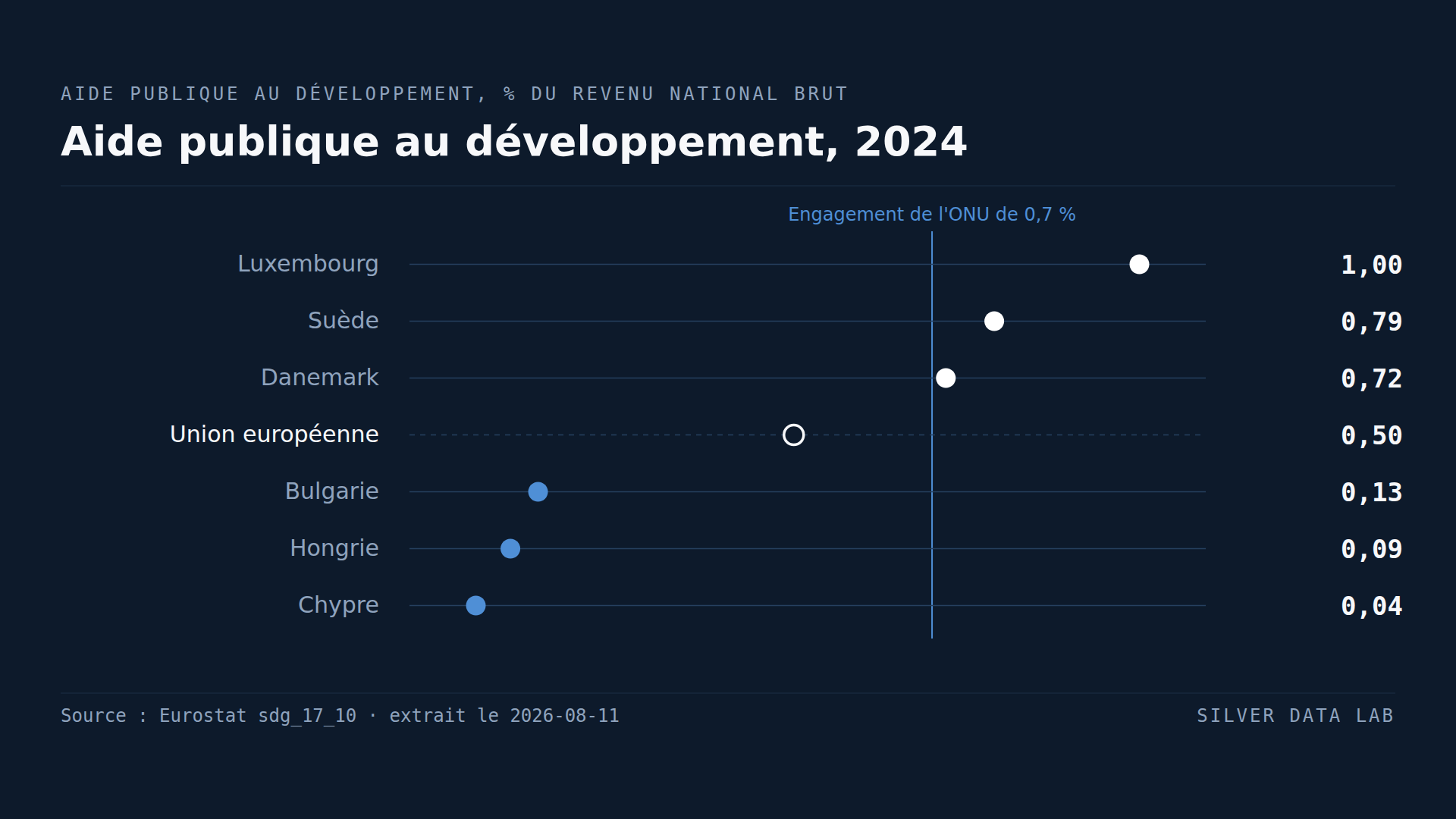 Trois pays de l'UE atteignent la cible d'aide de 0,7 %. Chypre donne 0,04 %.