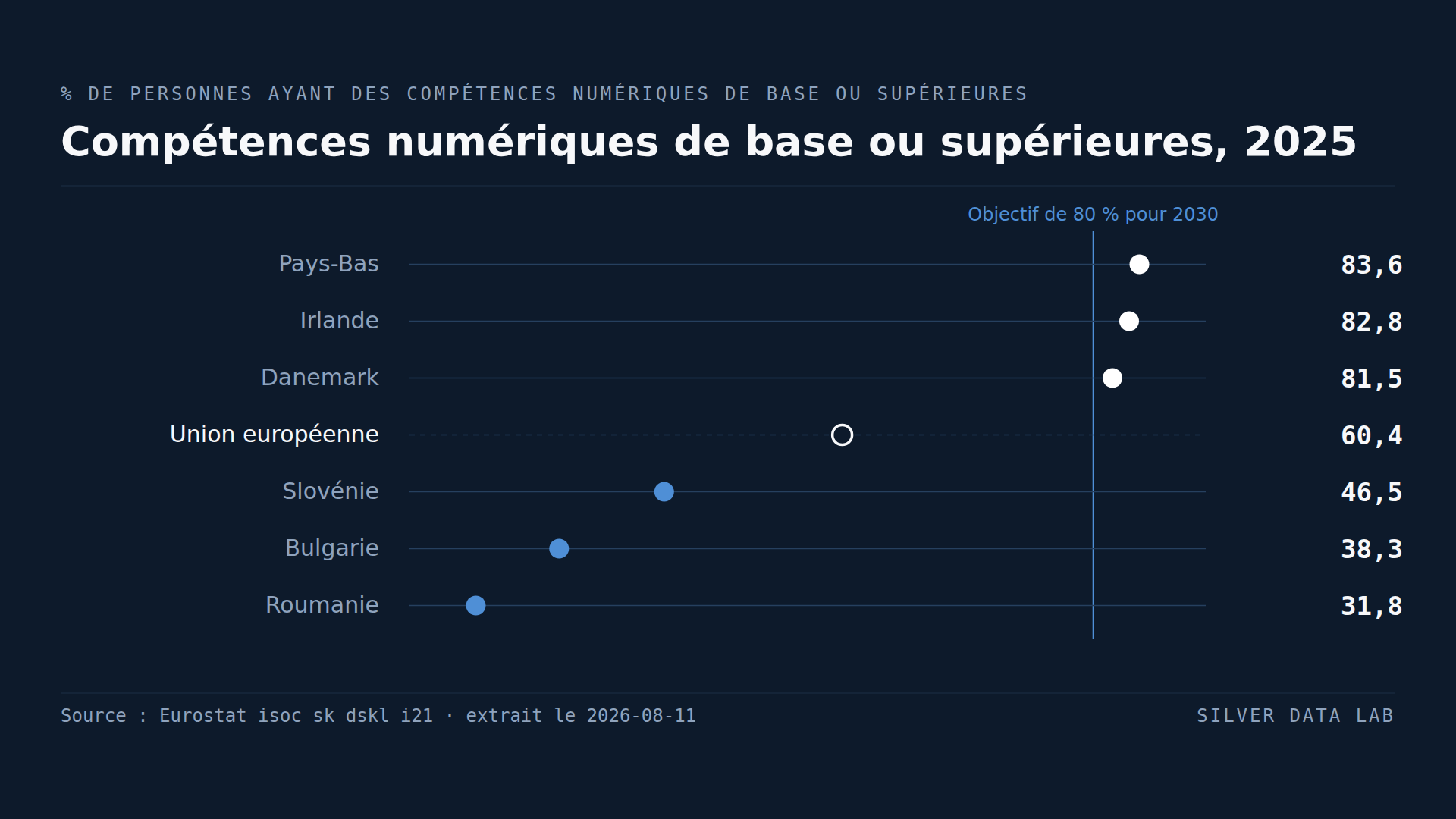 Quatre pays de l'UE ont déjà atteint la cible 2030 sur les compétences numériques