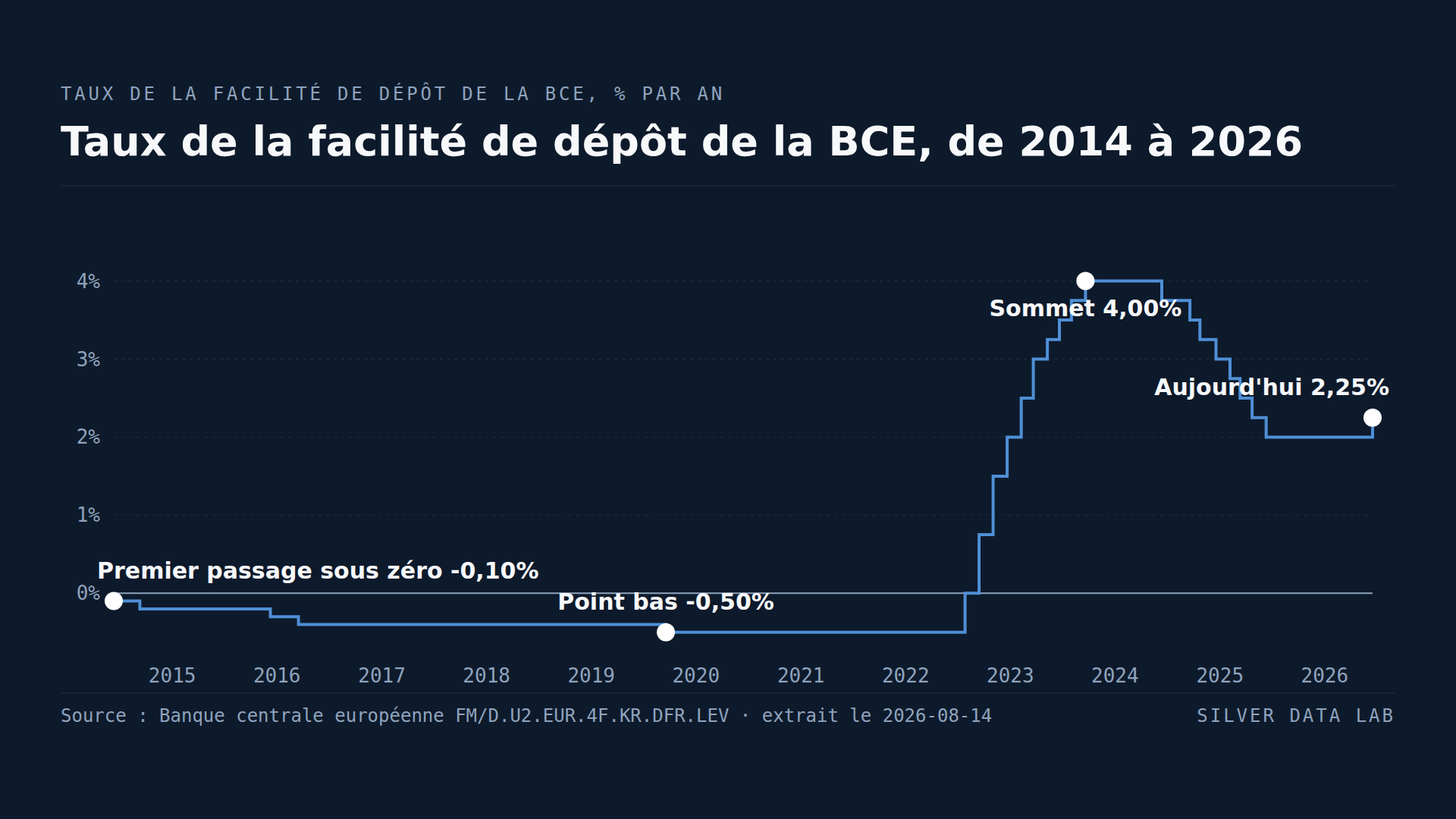 La BCE a passé huit ans sous zéro, puis a relevé ses taux plus vite que jamais
