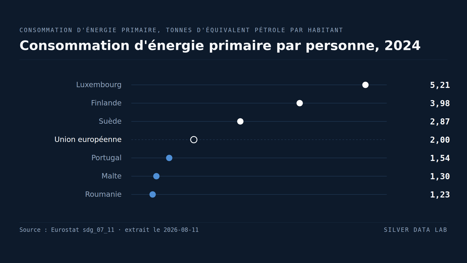 Le Luxembourg consomme quatre fois plus d'énergie par habitant que la Roumanie