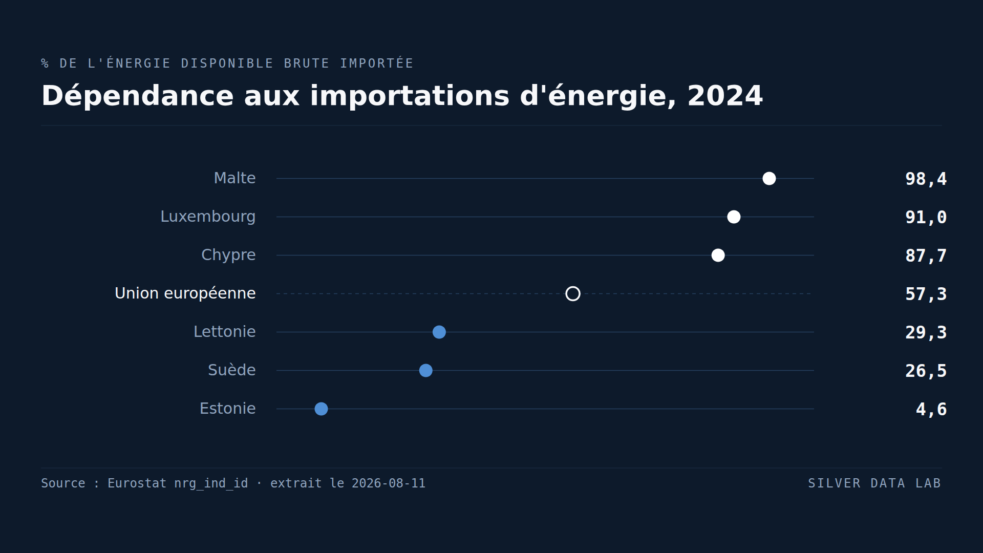 Malte importe 98 % de son énergie. L'Estonie en importe 5 %.