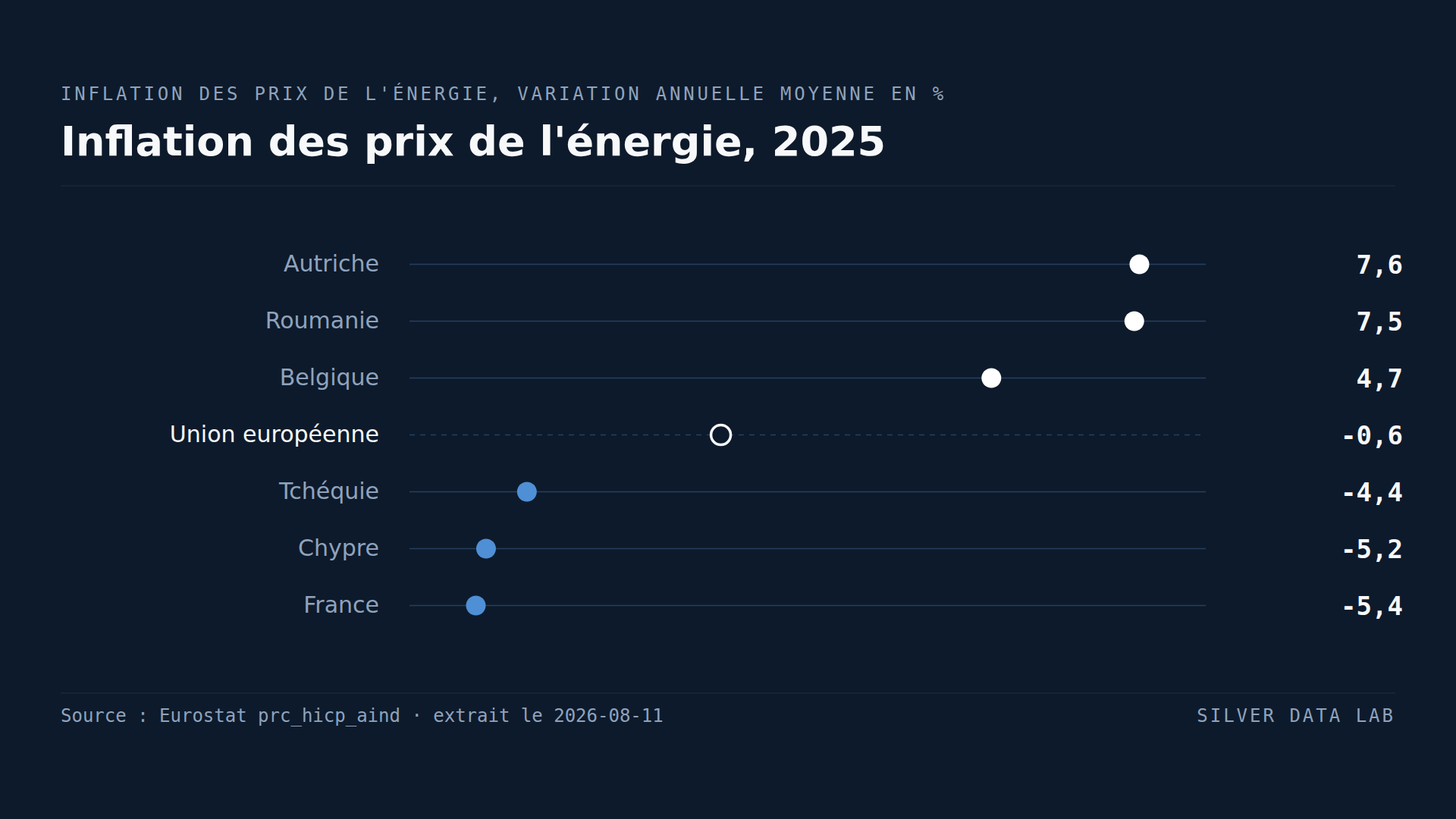Les prix de l'énergie ont baissé dans l'UE. En Autriche, ils ont monté de 7,6 %.