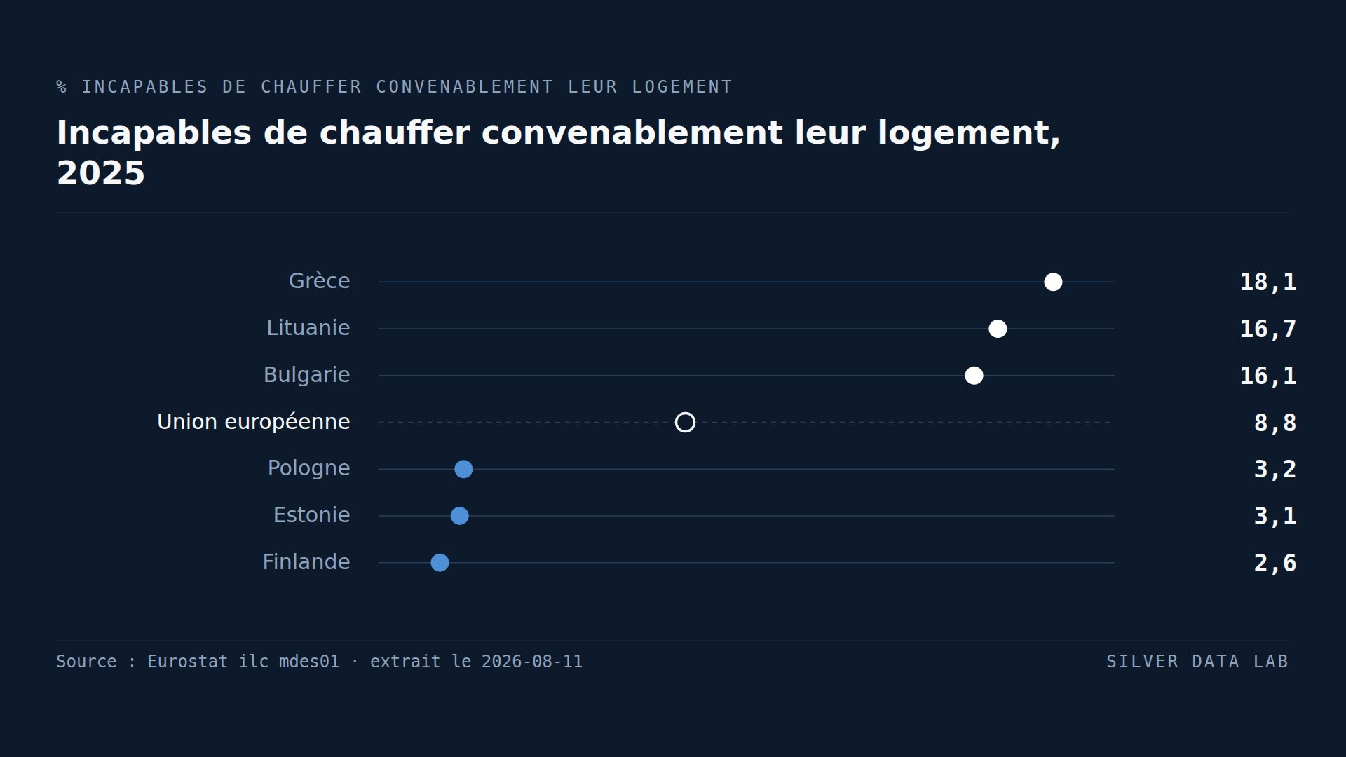 Les Européens qui ne peuvent pas chauffer leur logement vivent dans les pays chauds