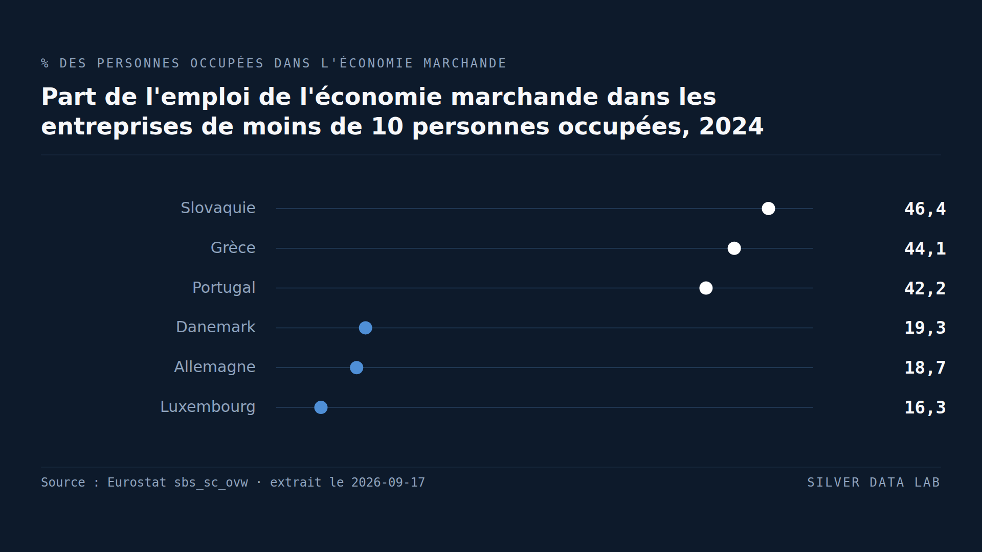 Part de l'emploi de l'économie marchande dans les entreprises de moins de 10 personnes occupées en 2024, calculée à partir des effectifs publiés par Eurostat : Slovaquie 46,4 %, Grèce 44,1 % et Portugal 42,2 % en haut, Danemark 19,3 %, Allemagne 18,7 % et Luxembourg 16,3 % en bas.