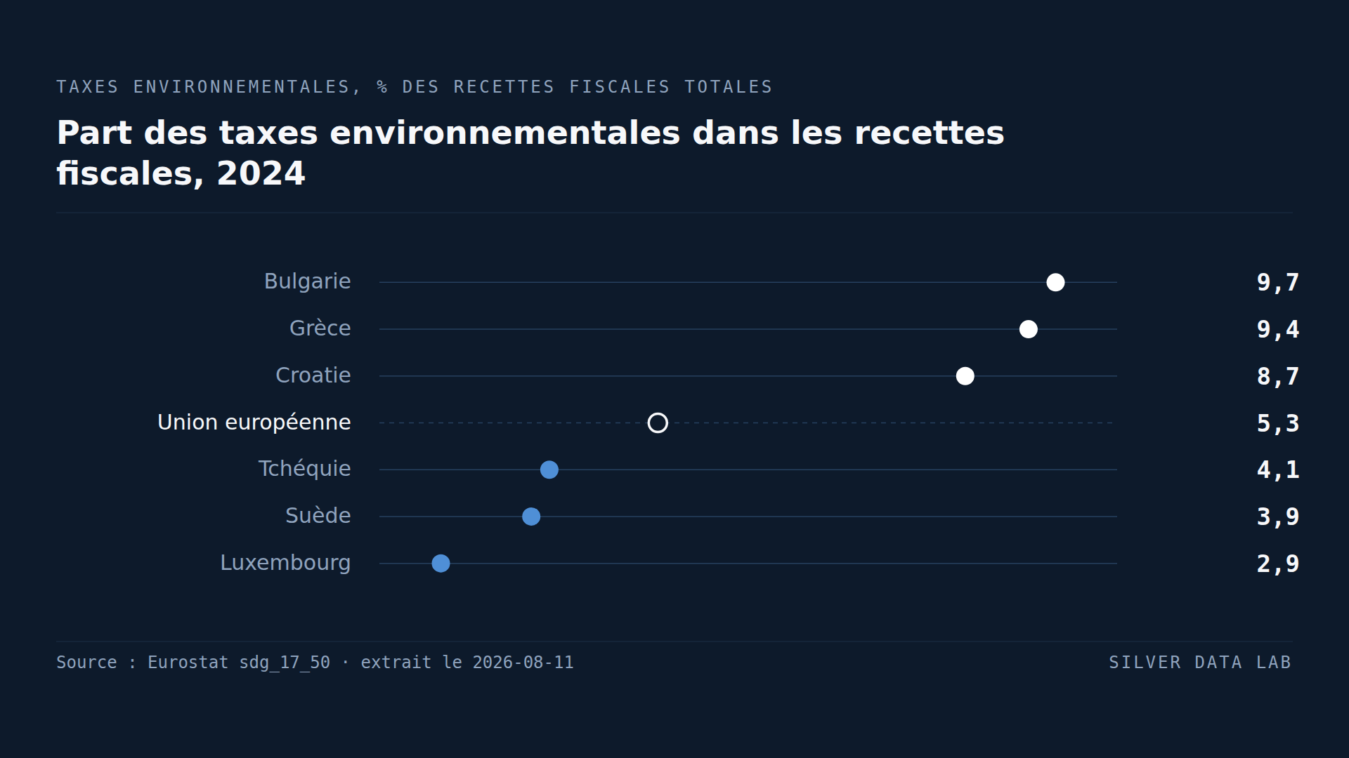 Les pays de l'UE qui tirent le plus de recettes des taxes environnementales ne sont pas ceux qui taxent le plus la pollution