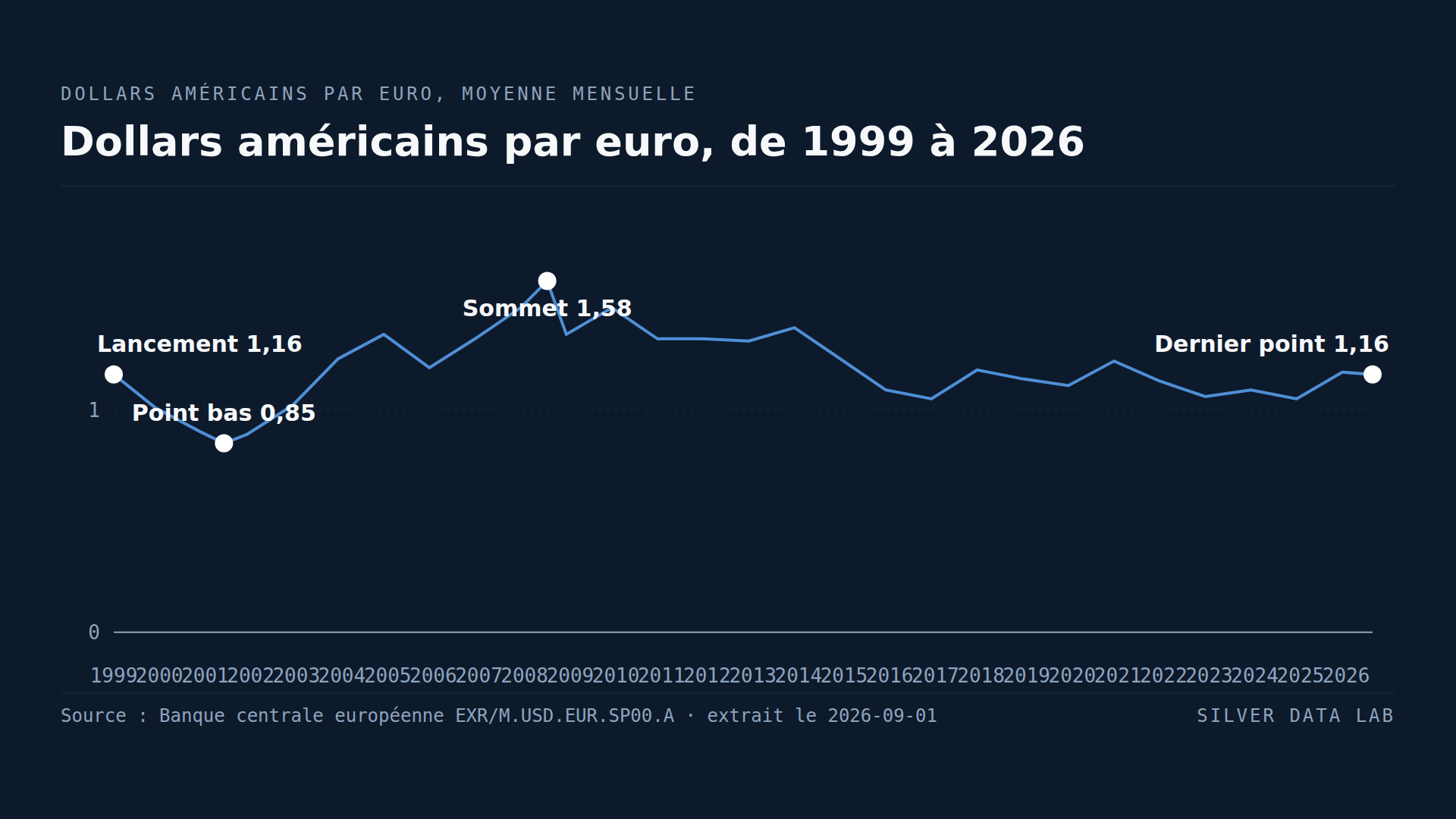 Après vingt-sept ans et une amplitude de 85 %, l'euro vaut ce qu'il valait au lancement
