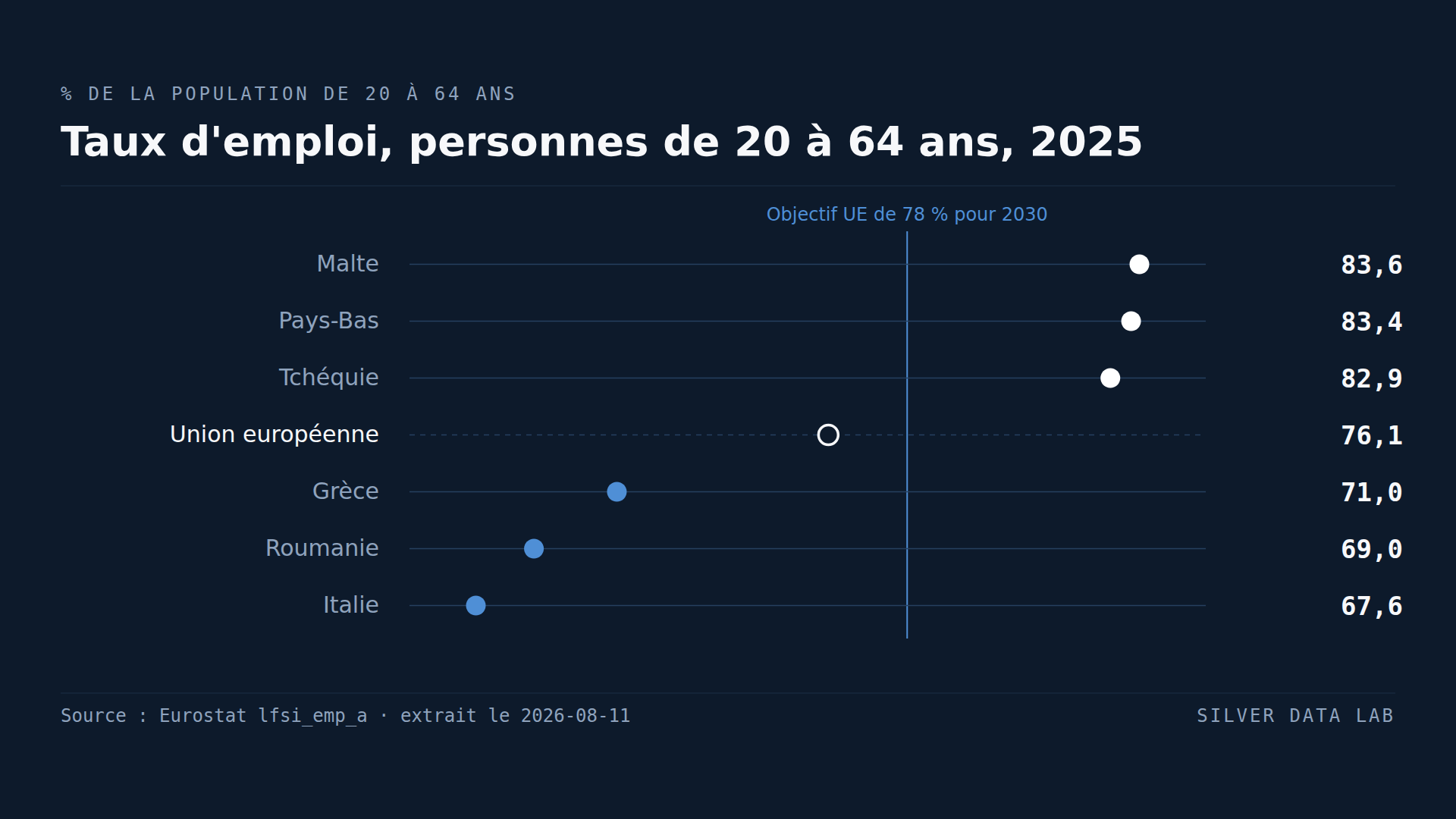 Taux d'emploi régionaux dans l'UE